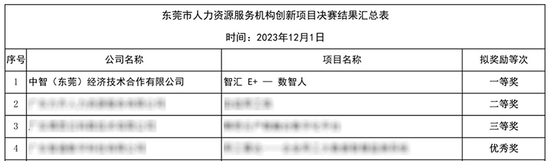 數(shù)智人獲獎(jiǎng)排名